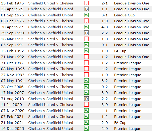 Thành tích lịch sử đối đầu Sheffield United vs Chelsea, 23h30 ngày 7/4 - Ảnh 1