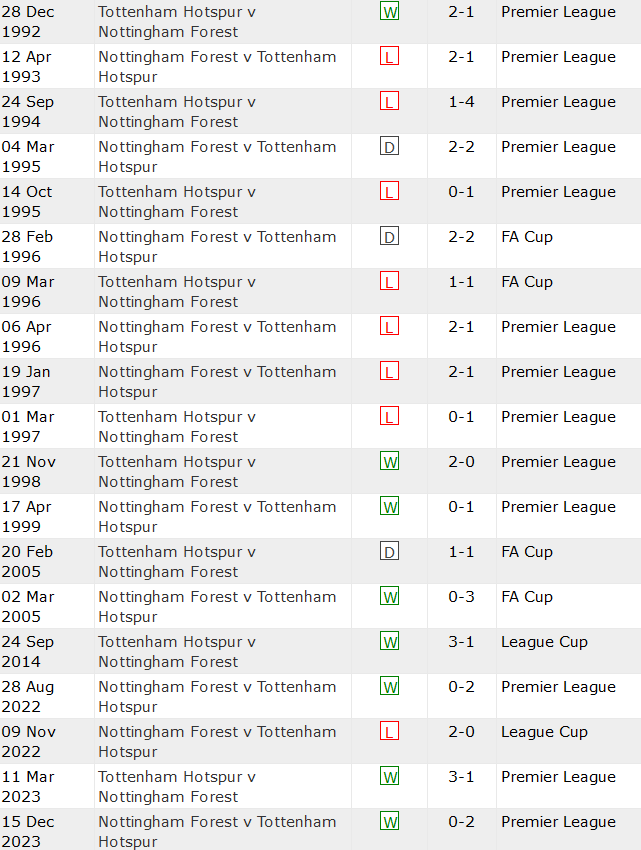 Thành tích lịch sử đối đầu Tottenham vs Nottingham Forest, 0h ngày 8/4 - Ảnh 1