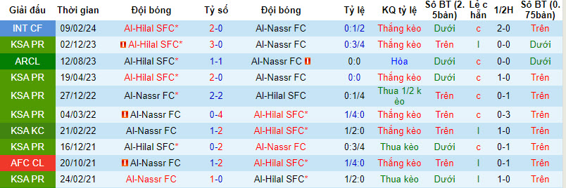 Nhận định, soi kèo Al Hilal vs Al Nassr, 2h30 ngày 9/4: Chạm vào tự ái - Ảnh 3