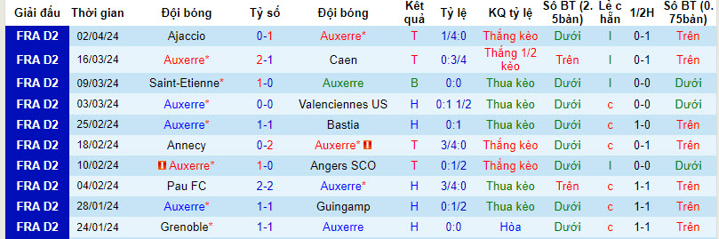 Nhận định, soi kèo Auxerre vs Troyes, 1h45 ngày 9/4: Vùi dập không thương tiếc - Ảnh 1