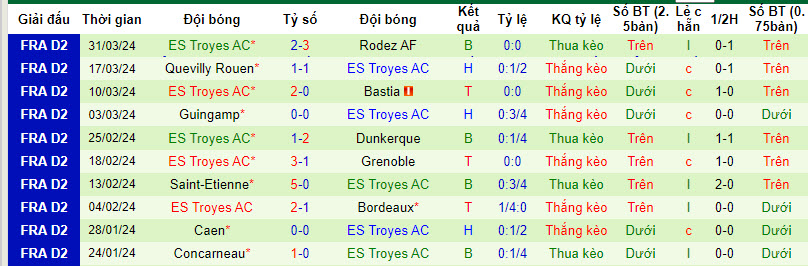 Nhận định, soi kèo Auxerre vs Troyes, 1h45 ngày 9/4: Vùi dập không thương tiếc - Ảnh 2