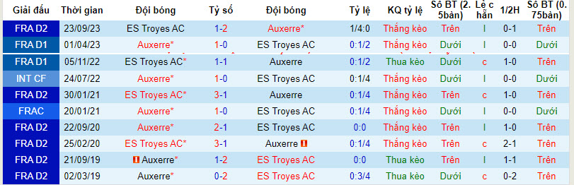 Nhận định, soi kèo Auxerre vs Troyes, 1h45 ngày 9/4: Vùi dập không thương tiếc - Ảnh 3