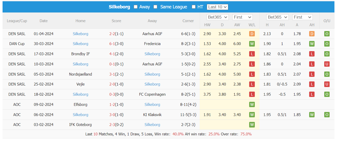 Nhận định, soi kèo Brøndby vs Silkeborg, 0h ngày 9/4: Chênh lệch đẳng cấp - Ảnh 2