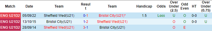 Nhận định, soi kèo Bristol U21 vs Sheffield Wed U21, 19h ngày 9/4: Khó cản khách - Ảnh 3