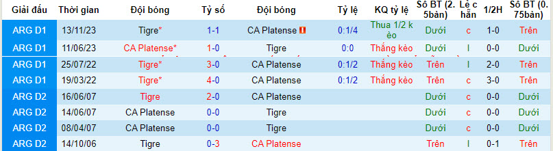 Nhận định, soi kèo CA Platense vs CA Tigre, 6h ngày 9/4: Chặn đà khủng hoảng - Ảnh 3