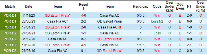 Nhận định, soi kèo Casa Pia vs Estoril, 2h15 ngày 9/4: Cái dớp đối đầu - Ảnh 3
