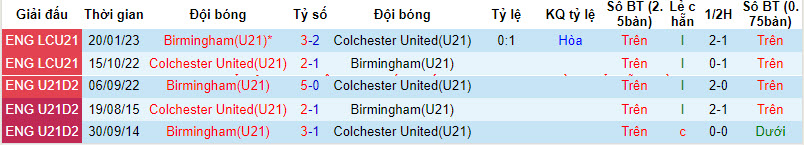 Nhận định, soi kèo Colchester U21 vs Birmingham U21, 20h ngày 8/4: Không còn động lực - Ảnh 3