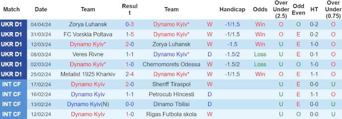 Nhận định, soi kèo Dinamo Kiev vs LNZ Cherkasy, 19h30 ngày 8/4: Bám đuổi tốp đầu - Ảnh 1