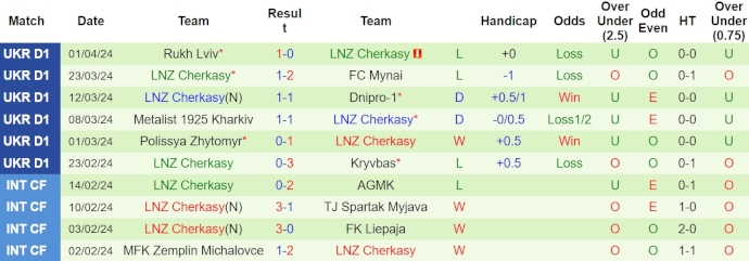 Nhận định, soi kèo Dinamo Kiev vs LNZ Cherkasy, 19h30 ngày 8/4: Bám đuổi tốp đầu - Ảnh 2