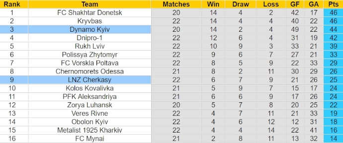 Nhận định, soi kèo Dinamo Kiev vs LNZ Cherkasy, 19h30 ngày 8/4: Bám đuổi tốp đầu - Ảnh 4