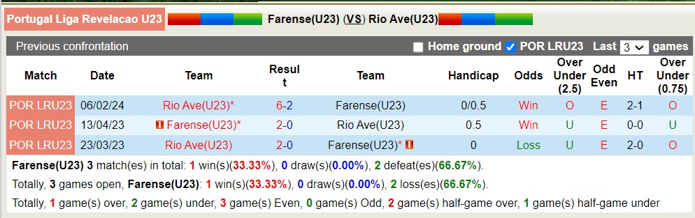 Nhận định, soi kèo Farense U23 vs Rio Ave U23, 17h ngày 9/4: Trả nợ sòng phẳng - Ảnh 3