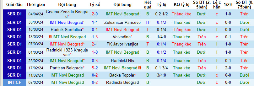 Nhận định, soi kèo FK IMT vs Napredak, 21h ngày 8/4: Hoàn thành mục tiêu trụ hạng - Ảnh 1