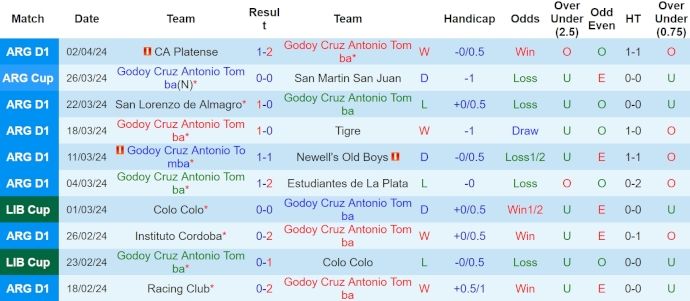 Nhận định, soi kèo Godoy Cruz vs Sarmiento Junín, 6h ngày 9/4: Giữ chắc ngôi đầu - Ảnh 1