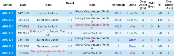 Nhận định, soi kèo Godoy Cruz vs Sarmiento Junín, 6h ngày 9/4: Giữ chắc ngôi đầu - Ảnh 3