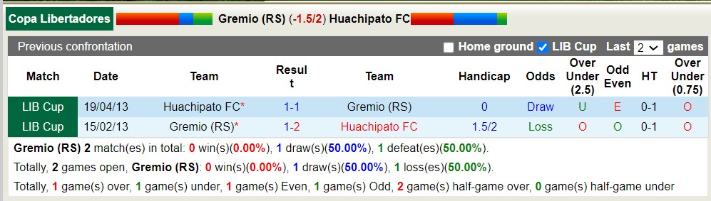 Nhận định, soi kèo Grêmio vs Huachipato, 5h ngày 10/4: Điểm tựa sân nhà - Ảnh 3