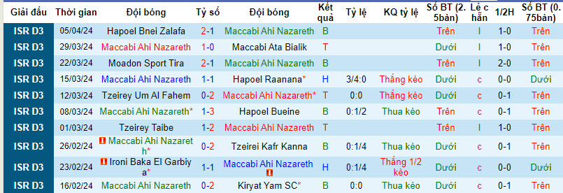 Nhận định, soi kèo M Ahi Nazareth vs H Kafr Kanna, 18h ngày 8/4: Thứ hạng không đổi - Ảnh 1