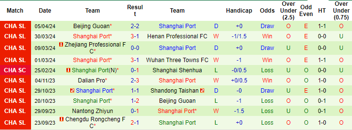 Nhận định, soi kèo Nantong Zhiyun vs Shanghai Port, 17h ngày 9/4: Đừng tin cửa trên - Ảnh 2