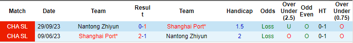 Nhận định, soi kèo Nantong Zhiyun vs Shanghai Port, 17h ngày 9/4: Đừng tin cửa trên - Ảnh 3