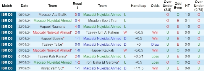 Nhận định, soi kèo Nujeidat Ahmed vs Bnei Zalfa, 19h30 ngày 8/4: Chủ nhà có điểm - Ảnh 1