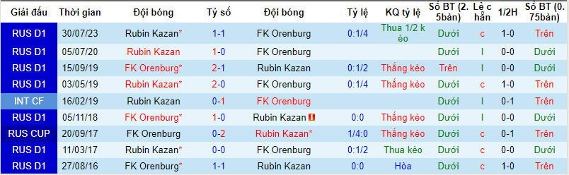 Nhận định, soi kèo Orenburg vs Rubin, 21h ngày 8/4: Thoát khỏi vòng vây  - Ảnh 3