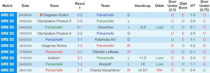 Nhận định, soi kèo Panachaiki vs PAO II, 20h ngày 8/4: Nỗ lực trụ hạng - Ảnh 1