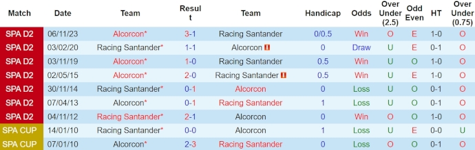 Nhận định, soi kèo Racing Santander vs Alcorcón, 1h30 ngày 9/4: Bứt phá - Ảnh 3