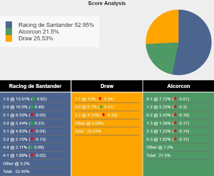 Nhận định, soi kèo Racing Santander vs Alcorcón, 1h30 ngày 9/4: Bứt phá - Ảnh 6