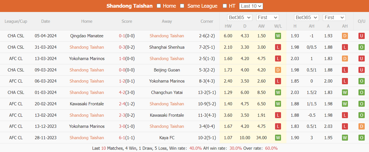 Nhận định, soi kèo Shandong Taishan vs Henan Songshan, 18h35 ngày 9/4: Khách chật vật - Ảnh 2