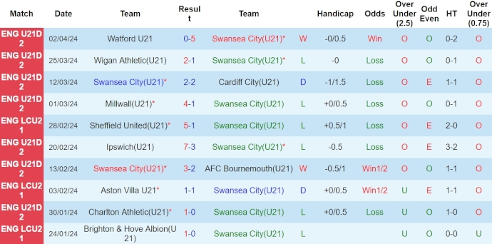 Nhận định, soi kèo Swansea U21 vs Fleetwood Town U21, 18h ngày 8/4: Điểm tựa sân nhà - Ảnh 1