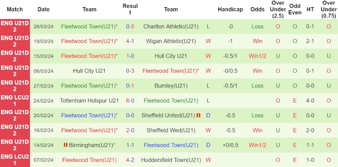 Nhận định, soi kèo Swansea U21 vs Fleetwood Town U21, 18h ngày 8/4: Điểm tựa sân nhà - Ảnh 2