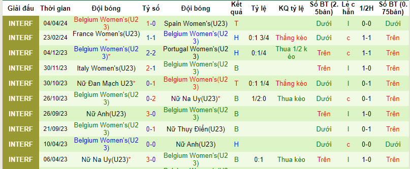 Nhận định, soi kèo U23 nữ Hà Lan vs U23 nữ Bỉ, 0h ngày 9/4: Duy trì cảm giác bóng - Ảnh 2