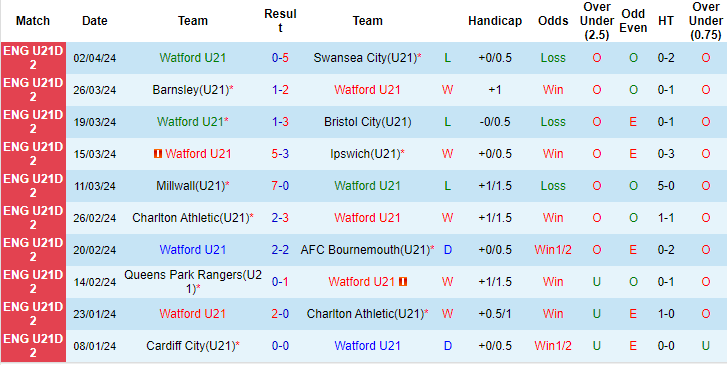 Nhận định, soi kèo Watford U21 vs Hull City U21, 20h ngày 8/4: Chủ bất ổn - Ảnh 1