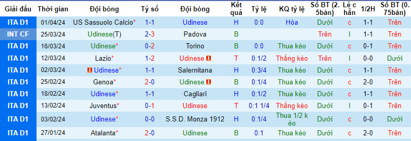 Soi bảng dự đoán tỷ số chính xác Udinese vs Inter Milan, 1h45 ngày 9/4 - Ảnh 2