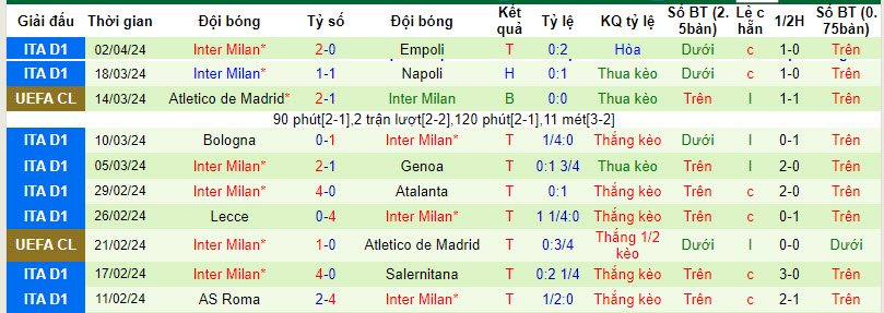 Soi bảng dự đoán tỷ số chính xác Udinese vs Inter Milan, 1h45 ngày 9/4 - Ảnh 3
