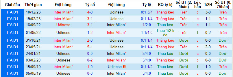 Soi bảng dự đoán tỷ số chính xác Udinese vs Inter Milan, 1h45 ngày 9/4 - Ảnh 4