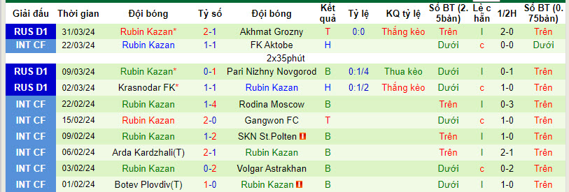 Soi kèo hiệp 1 Orenburg vs Rubin, 21h ngày 8/4 - Ảnh 2