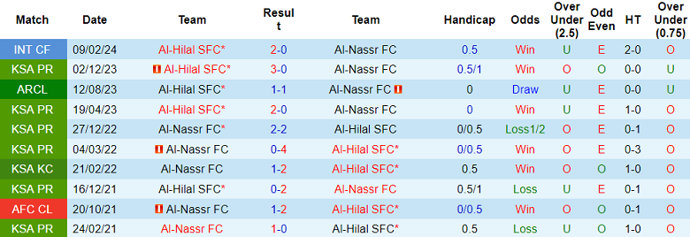 Thành tích lịch sử đối đầu Al Hilal vs Al Nassr, 2h30 ngày 9/4 - Ảnh 1