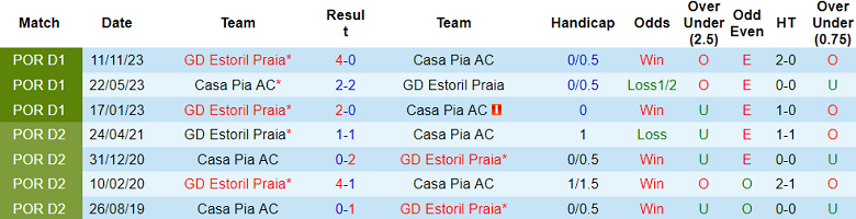 Thành tích lịch sử đối đầu Casa Pia vs Estoril, 2h15 ngày 9/4 - Ảnh 1