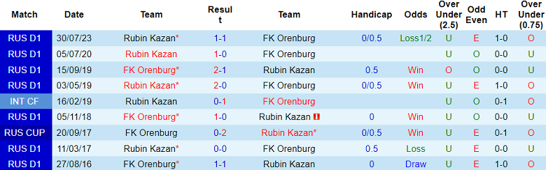 Thành tích lịch sử đối đầu Orenburg vs Rubin, 21h ngày 8/4 - Ảnh 2