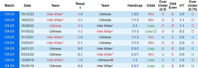 Thành tích lịch sử đối đầu Udinese vs Inter Milan, 1h45 ngày 9/4 - Ảnh 1