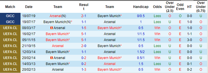 Kèo thẻ phạt ngon ăn Arsenal vs Bayern Munich, 2h ngày 10/4 - Ảnh 3