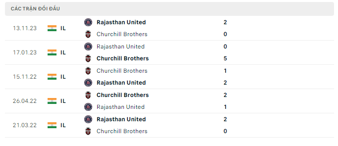 Nhận định, Churchill vs Rajasthan Utd, 20h30 ngày 10/4: Cuộc chiến trụ hạng - Ảnh 3