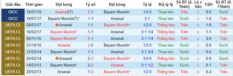 Lịch sử đối đầu Arsenal vs Bayern Munich