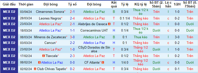 Nhận định, soi kèo Atlético La Paz vs Venados Yucatán, 10h05 ngày 10/4: Chưa thể vượt lên - Ảnh 1