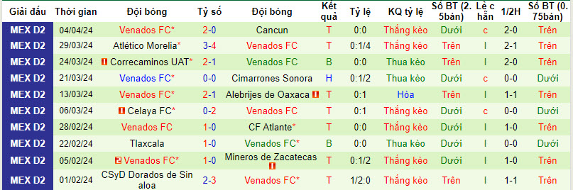 Nhận định, soi kèo Atlético La Paz vs Venados Yucatán, 10h05 ngày 10/4: Chưa thể vượt lên - Ảnh 2