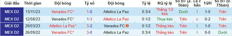 Nhận định, soi kèo Atlético La Paz vs Venados Yucatán, 10h05 ngày 10/4: Chưa thể vượt lên - Ảnh 3