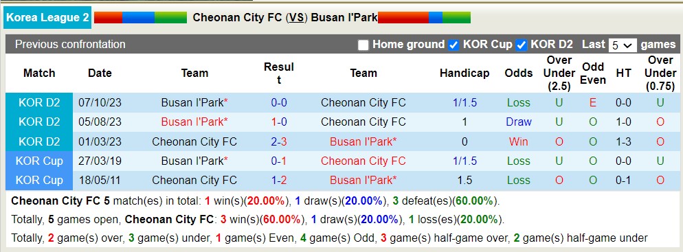 Nhận định, soi kèo Cheonan City vs Busan I.Park, 14h30 ngày 10/4: 3 điểm nhọc nhằn - Ảnh 3