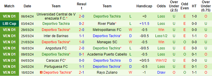 Nhận định, soi kèo Club Libertad vs Deportivo Tachira, 7h ngày 10/4: Niềm tin chủ nhà - Ảnh 2