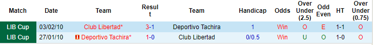 Nhận định, soi kèo Club Libertad vs Deportivo Tachira, 7h ngày 10/4: Niềm tin chủ nhà - Ảnh 3