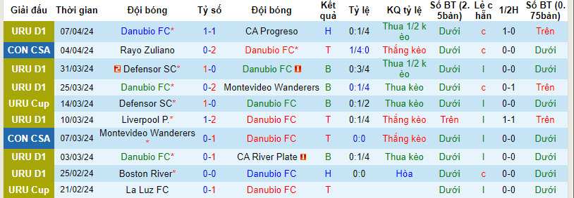 Nhận định, soi kèo Danubio vs Sportivo Ameliano, 7h30 ngày 10/4: Lấy lại sự tự tin - Ảnh 1